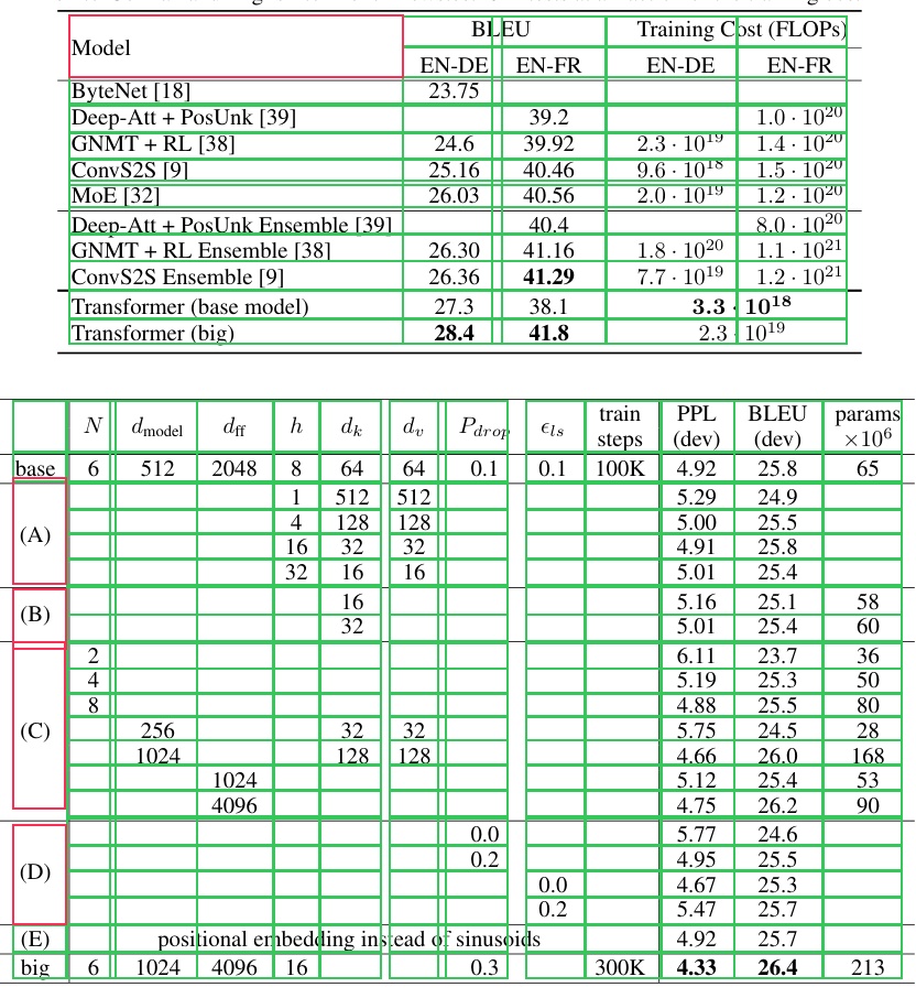 Table Transformer per-cell structure of the results table and the ablations table from Attention Is All You Need, run as one batch