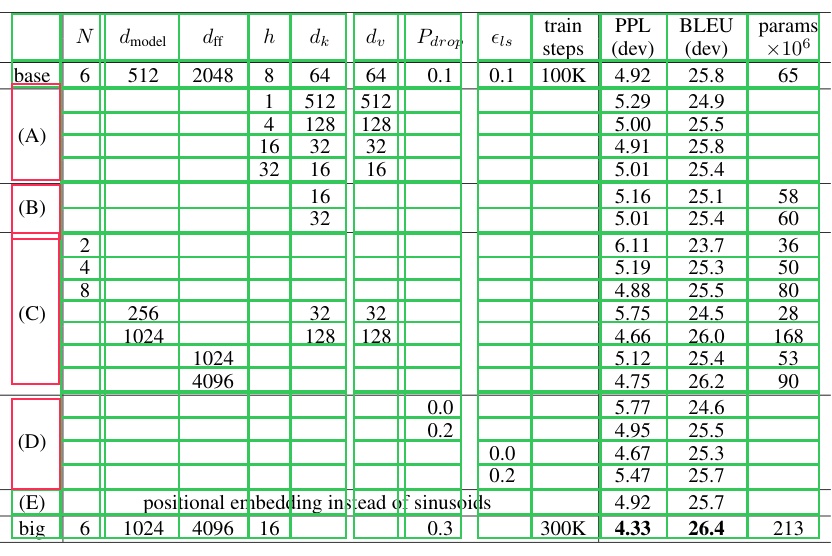 Table Transformer structure recognition on the ablations table from Attention Is All You Need, decomposed into per-cell boxes with the A/B/C/D group labels as spanning cells